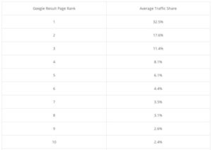 google-results-page-rank-average-traffic-share-chart